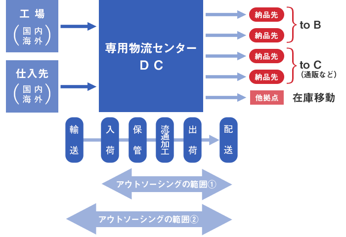 メーカー／卸向け物流