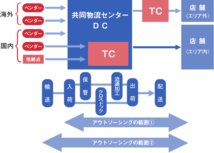 チェーンストア向け物流