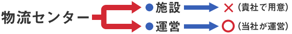 ノンアセット型3PL 構内物流アウトソーシング