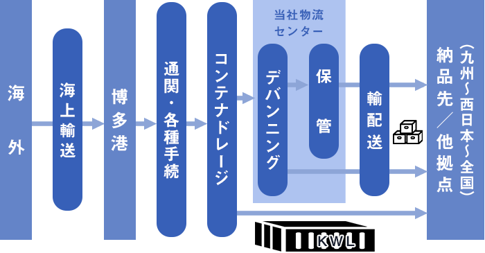 輸出入・通関サービス