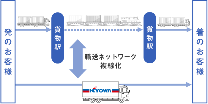 車単位輸送・大～中ロット輸送