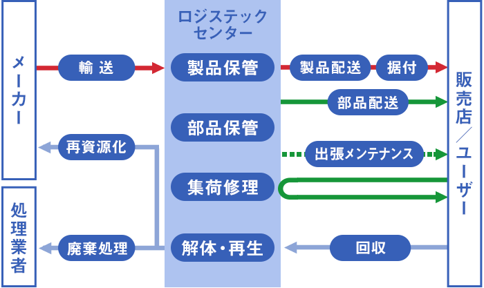 家電メーカーのライフサイクルロジスティクス事業